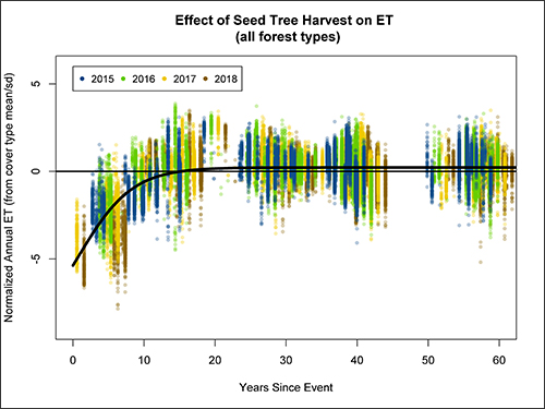 Effect of Seed Tree Harvest on ET.